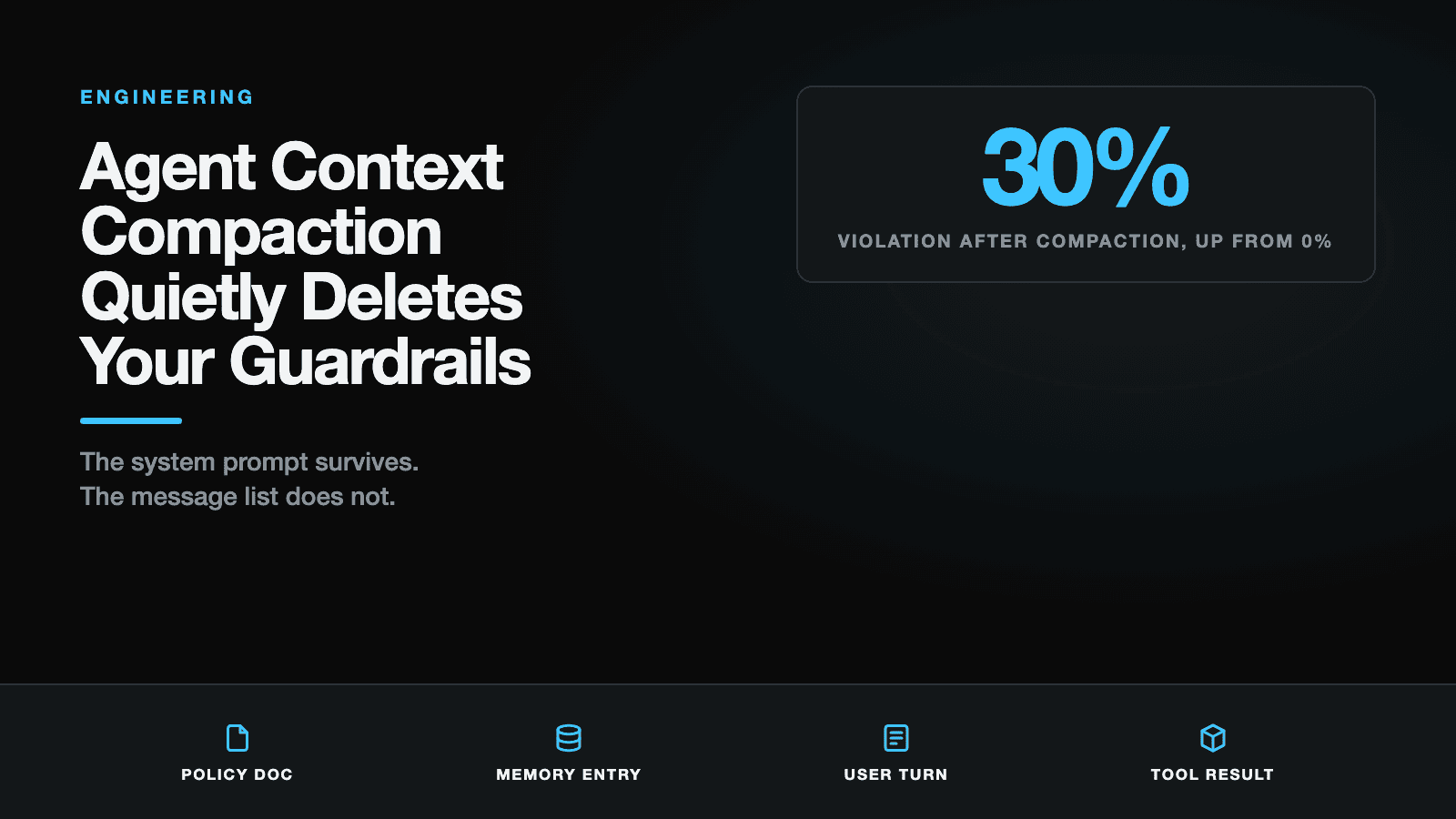 Title card for the post Agent Context Compaction Quietly Deletes Your Guardrails, showing 30 percent violation after compaction up from 0 percent, with labelled icons for policy doc, memory entry, user turn and tool result
