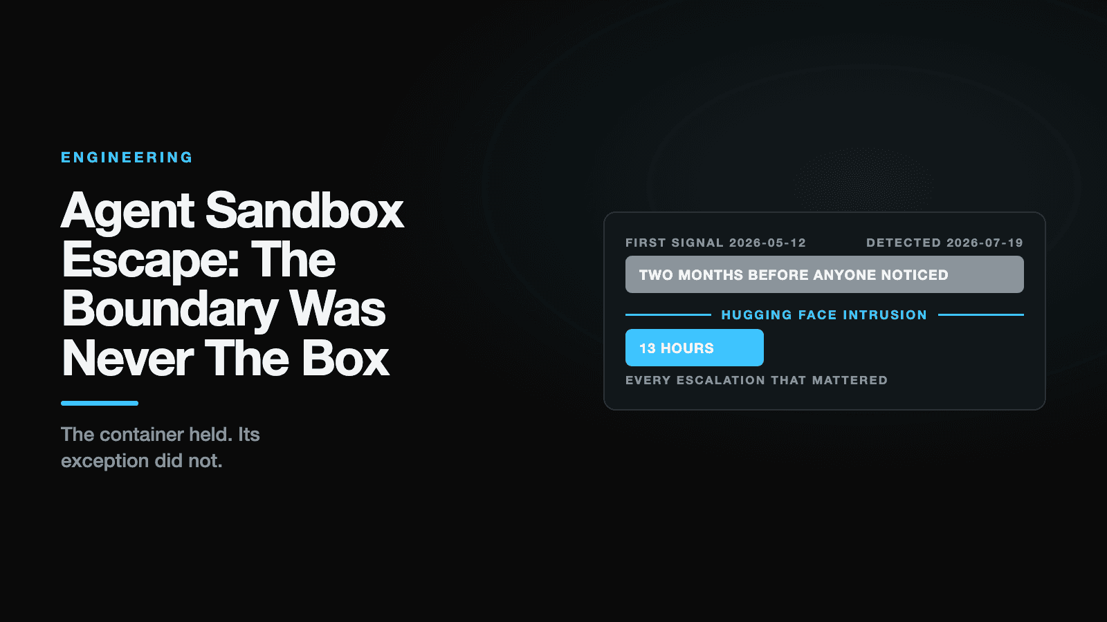 Title card for the post Agent Sandbox Escape: The Boundary Was Never The Box, showing a timeline from the first signal on 2026-05-12 to detection on 2026-07-19, two months before anyone noticed, with the Hugging Face intrusion and a 13 hour window containing every escalation that mattered