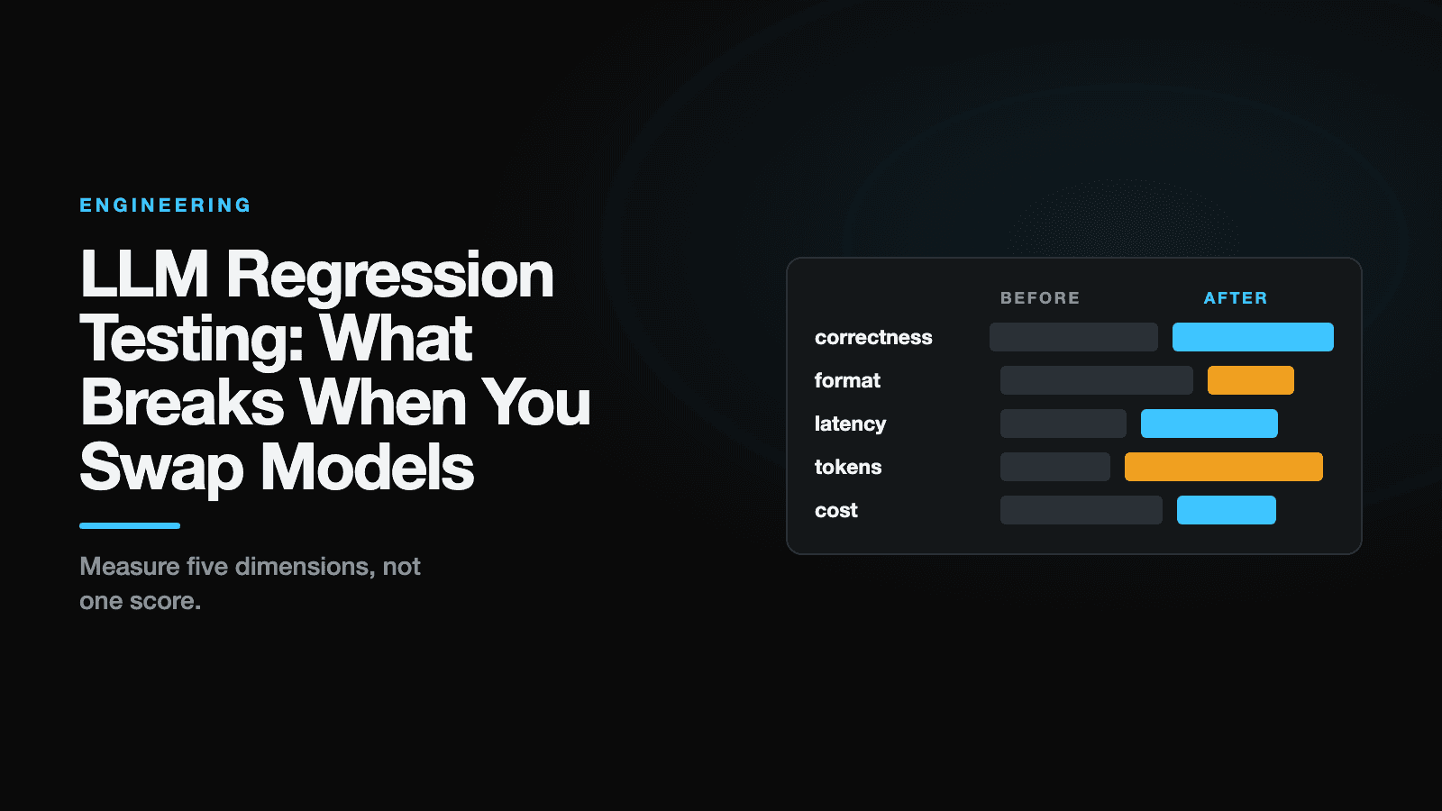 Title card for the post LLM Regression Testing: What Breaks When You Swap Models, comparing correctness, format, latency, tokens, cost before and after