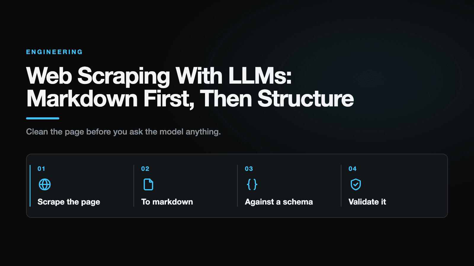 Title card for the post Web Scraping With LLMs: Markdown First, Then Structure, with the numbered sequence scrape the page, to markdown, against a schema, validate it
