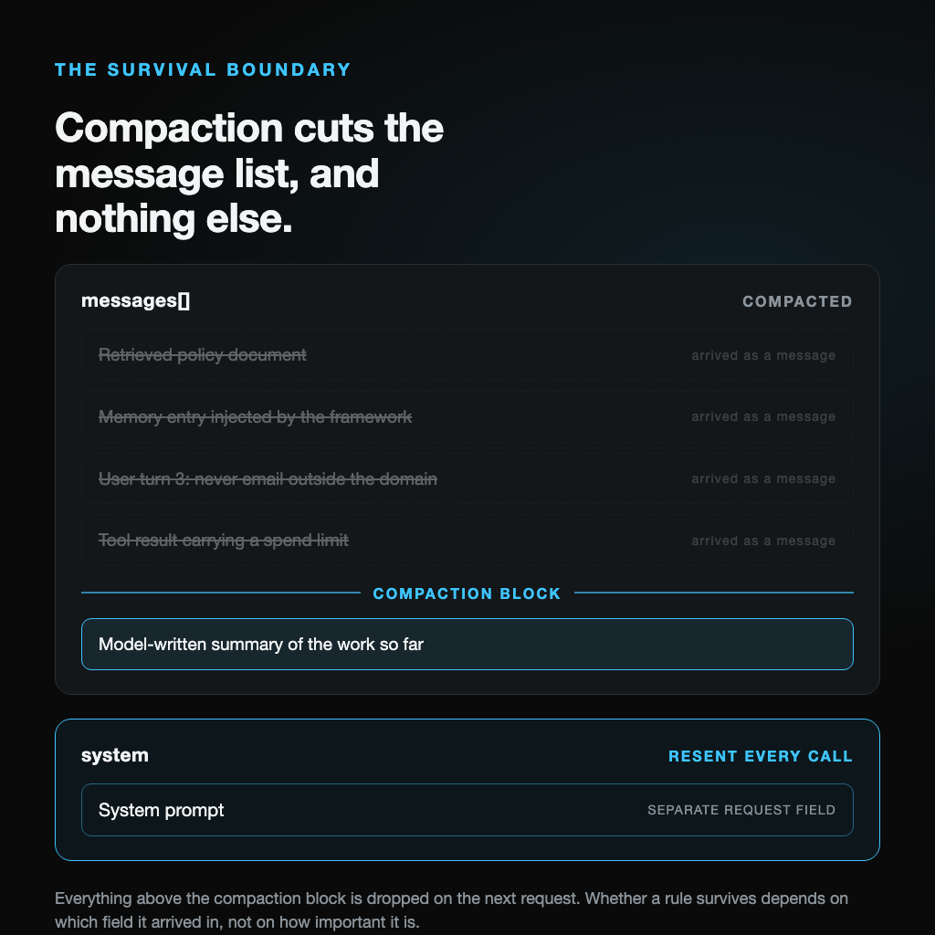 The survival boundary in agent context compaction: a messages array whose retrieved policy document, injected memory entry, user constraint turn and tool result are struck through above the compaction block, beside a separate system prompt field marked resent every call.